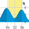 Good Hope Landing tide chart for Tuesday, March 5, 2024