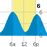 Good Hope Landing tide chart for Wednesday, March 6, 2024
