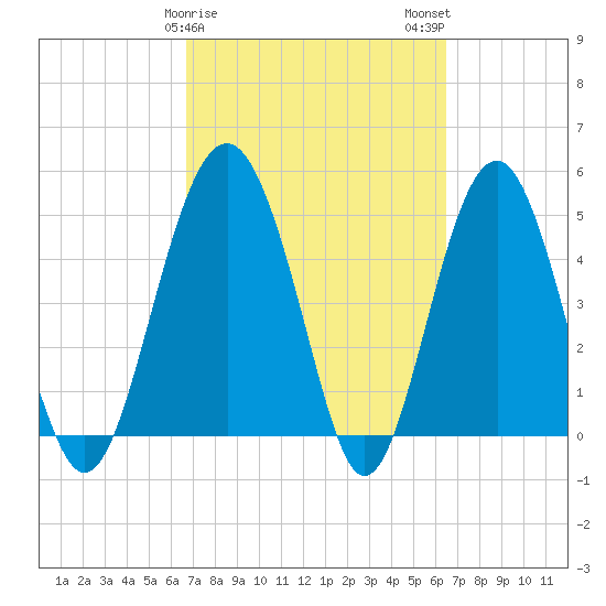 Good Hope Landing tide chart for Friday, March 8, 2024