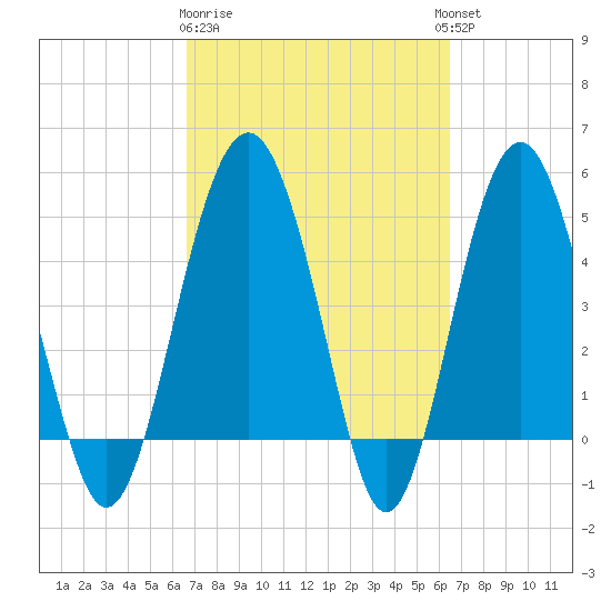 Good Hope Landing tide chart for Saturday, March 9, 2024