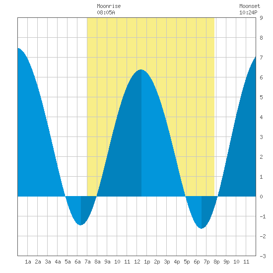 Good Hope Landing tide chart for Wednesday, April 10, 2024