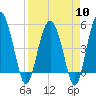 Good Hope Landing tide chart for Wednesday, April 10, 2024
