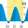 Good Hope Landing tide chart for Thursday, April 11, 2024