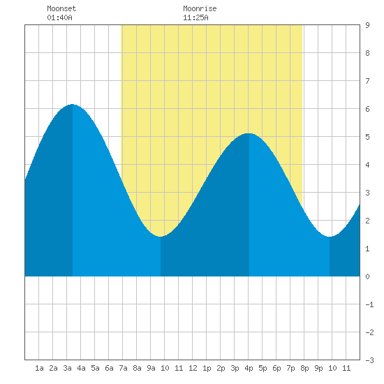 Good Hope Landing tide chart for Sunday, April 14, 2024