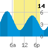 Good Hope Landing tide chart for Sunday, April 14, 2024