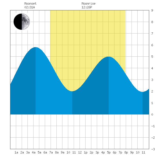 Good Hope Landing tide chart for Monday, April 15, 2024