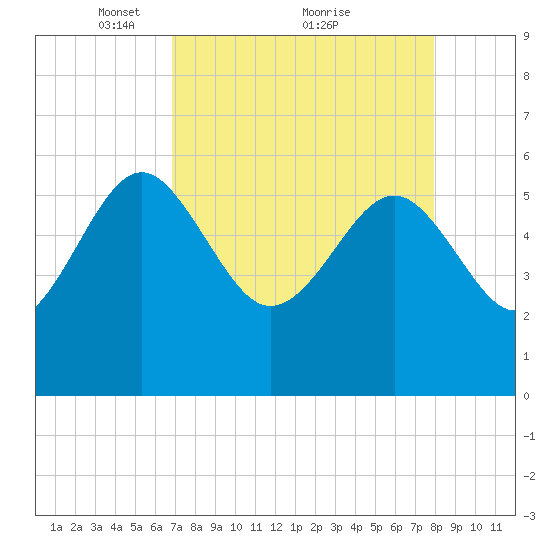 Good Hope Landing tide chart for Tuesday, April 16, 2024