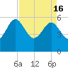 Good Hope Landing tide chart for Tuesday, April 16, 2024