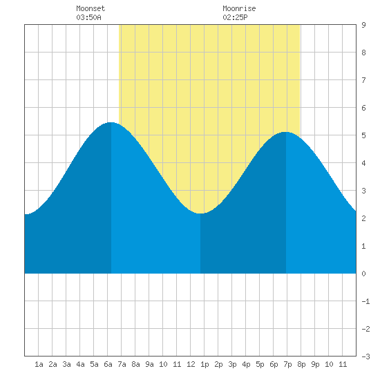 Good Hope Landing tide chart for Wednesday, April 17, 2024