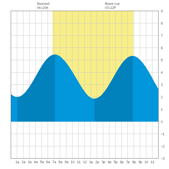 Good Hope Landing tide chart for Thursday, April 18, 2024