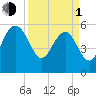 Good Hope Landing tide chart for Monday, April 1, 2024