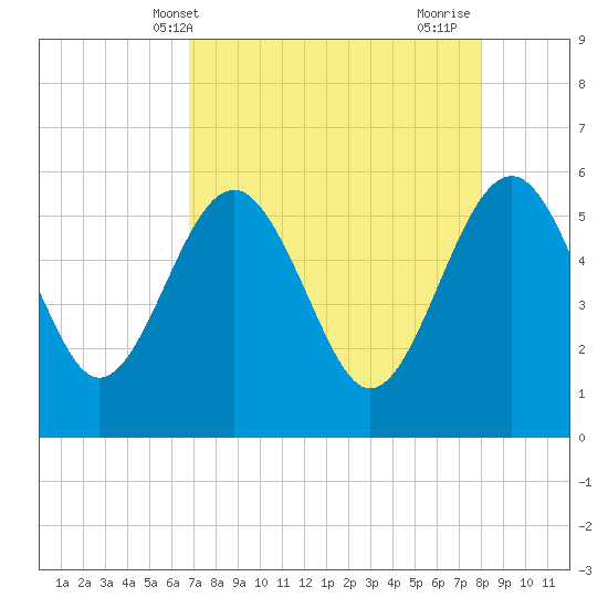 Good Hope Landing tide chart for Saturday, April 20, 2024