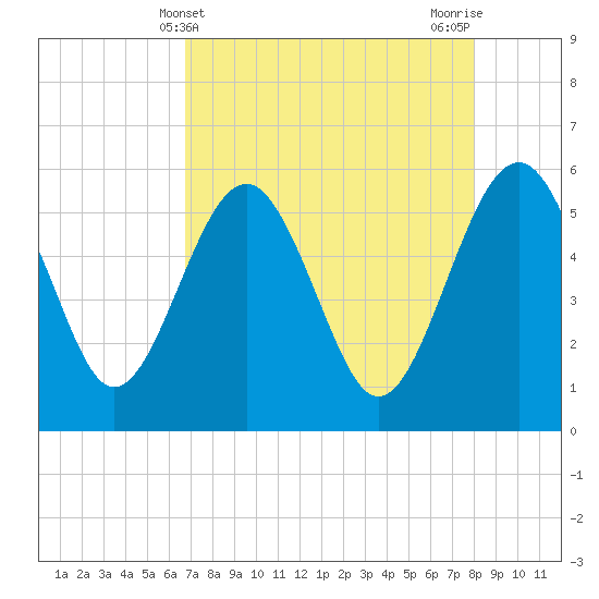 Good Hope Landing tide chart for Sunday, April 21, 2024