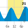 Good Hope Landing tide chart for Sunday, April 21, 2024