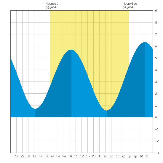 Good Hope Landing tide chart for Monday, April 22, 2024