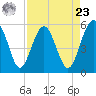 Good Hope Landing tide chart for Tuesday, April 23, 2024