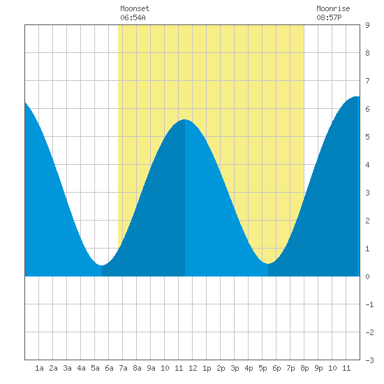 Good Hope Landing tide chart for Wednesday, April 24, 2024
