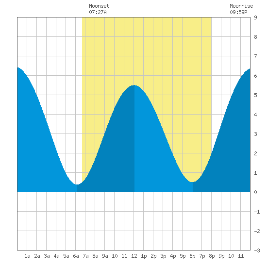Good Hope Landing tide chart for Thursday, April 25, 2024