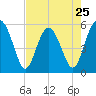 Good Hope Landing tide chart for Thursday, April 25, 2024