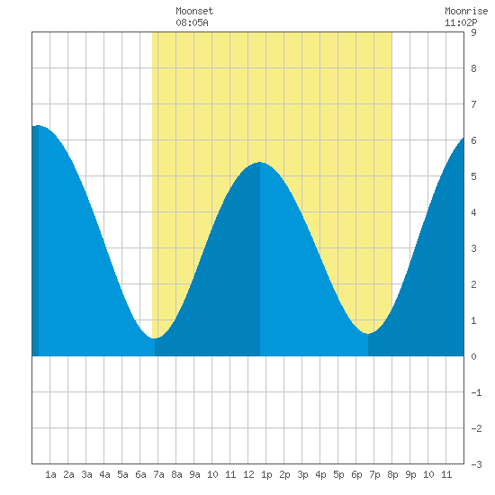 Good Hope Landing tide chart for Friday, April 26, 2024