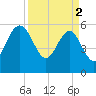 Good Hope Landing tide chart for Tuesday, April 2, 2024