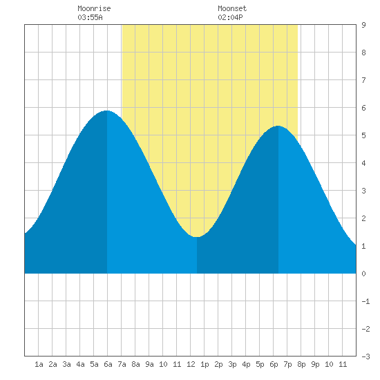 Good Hope Landing tide chart for Wednesday, April 3, 2024