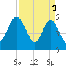 Good Hope Landing tide chart for Wednesday, April 3, 2024