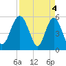 Good Hope Landing tide chart for Thursday, April 4, 2024