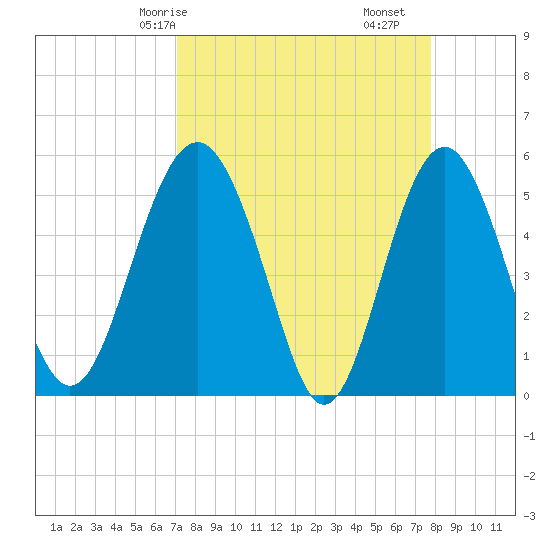 Good Hope Landing tide chart for Friday, April 5, 2024