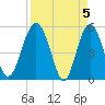 Good Hope Landing tide chart for Friday, April 5, 2024