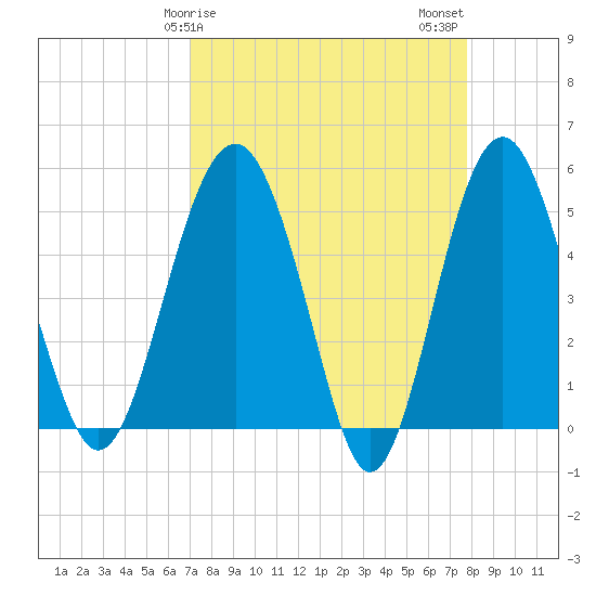 Good Hope Landing tide chart for Saturday, April 6, 2024