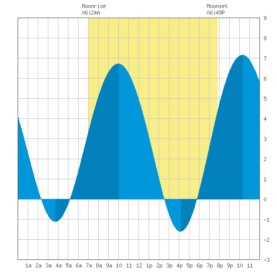 Good Hope Landing tide chart for Sunday, April 7, 2024