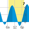 Good Hope Landing tide chart for Sunday, April 7, 2024