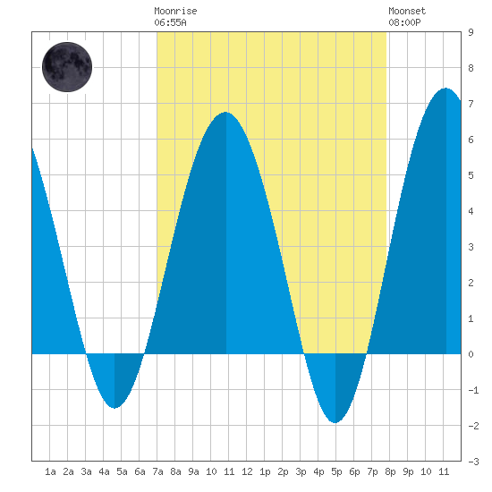 Good Hope Landing tide chart for Monday, April 8, 2024