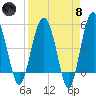 Good Hope Landing tide chart for Monday, April 8, 2024