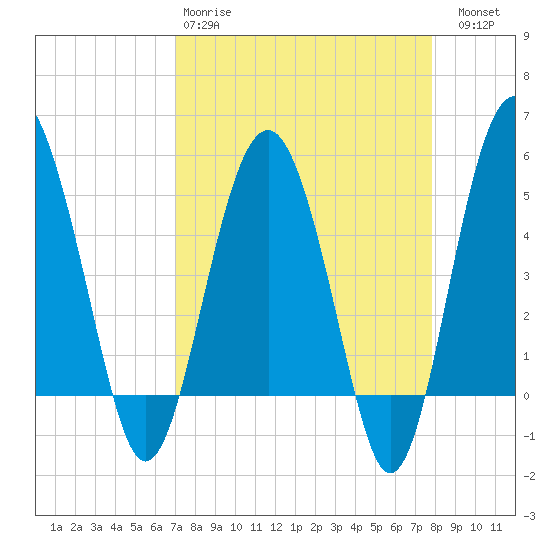 Good Hope Landing tide chart for Tuesday, April 9, 2024