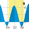 Good Hope Landing tide chart for Tuesday, April 9, 2024