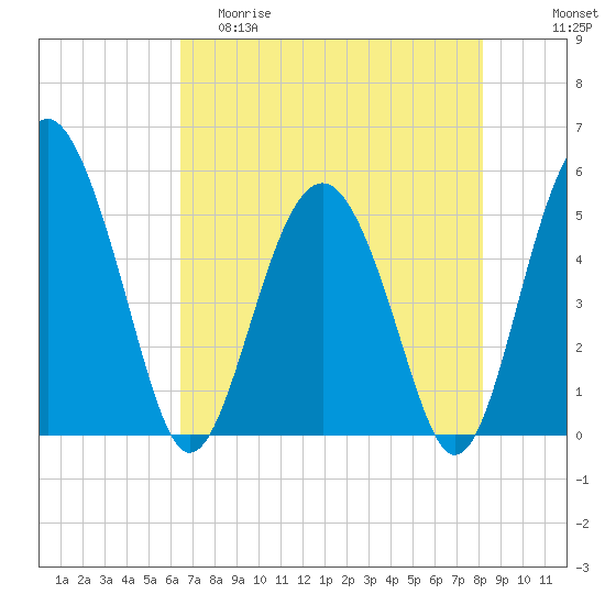 Good Hope Landing tide chart for Friday, May 10, 2024