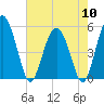 Good Hope Landing tide chart for Friday, May 10, 2024