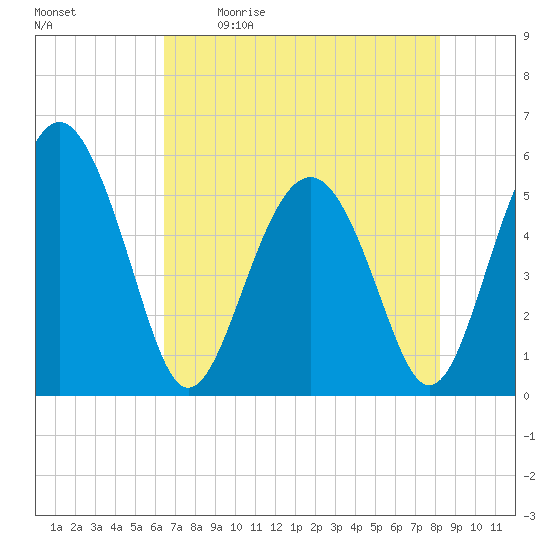 Good Hope Landing tide chart for Saturday, May 11, 2024