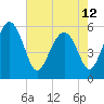Good Hope Landing tide chart for Sunday, May 12, 2024