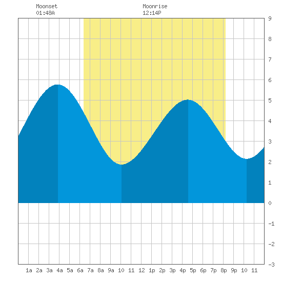 Good Hope Landing tide chart for Tuesday, May 14, 2024