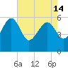 Good Hope Landing tide chart for Tuesday, May 14, 2024