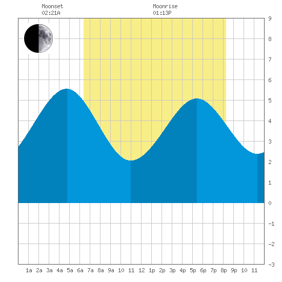 Good Hope Landing tide chart for Wednesday, May 15, 2024