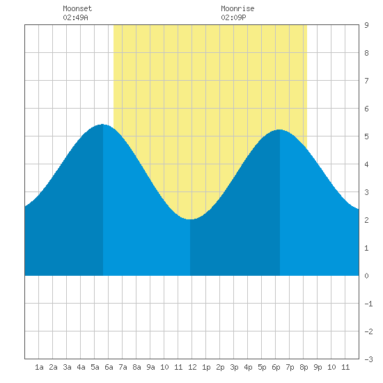 Good Hope Landing tide chart for Thursday, May 16, 2024