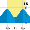 Good Hope Landing tide chart for Thursday, May 16, 2024