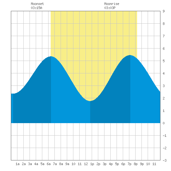 Good Hope Landing tide chart for Friday, May 17, 2024