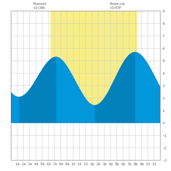 Good Hope Landing tide chart for Saturday, May 18, 2024