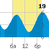 Good Hope Landing tide chart for Sunday, May 19, 2024