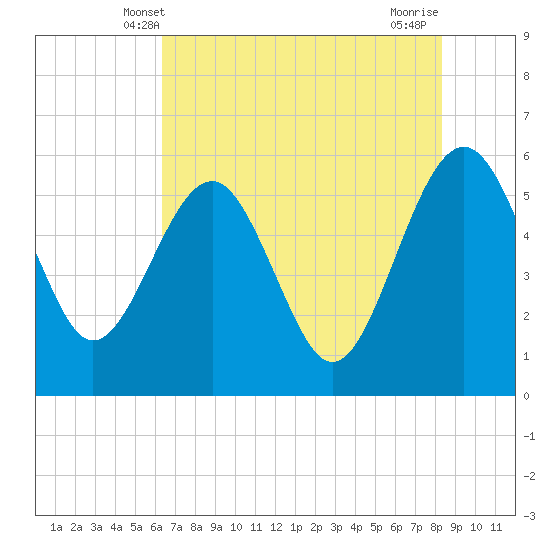 Good Hope Landing tide chart for Monday, May 20, 2024